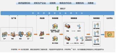 奶粉追溯系統開發中的物聯網技術應用與創新